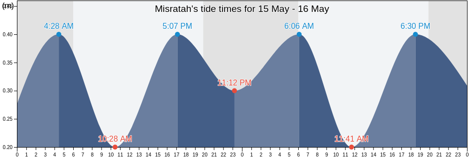 Misratah, Misratah, Libya tide chart