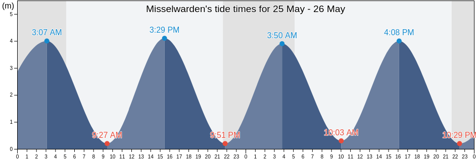 Misselwarden, Lower Saxony, Germany tide chart