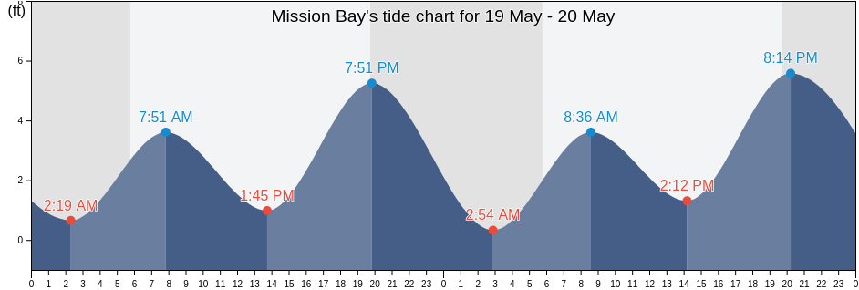 Mission Bay, San Diego County, California, United States tide chart