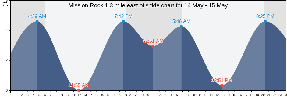 Mission Rock 1.3 mile east of, City and County of San Francisco, California, United States tide chart