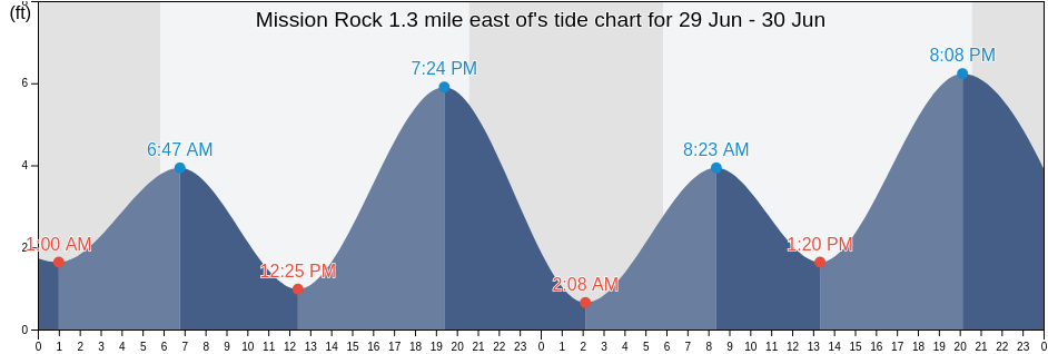 Mission Rock 1.3 mile east of, City and County of San Francisco, California, United States tide chart