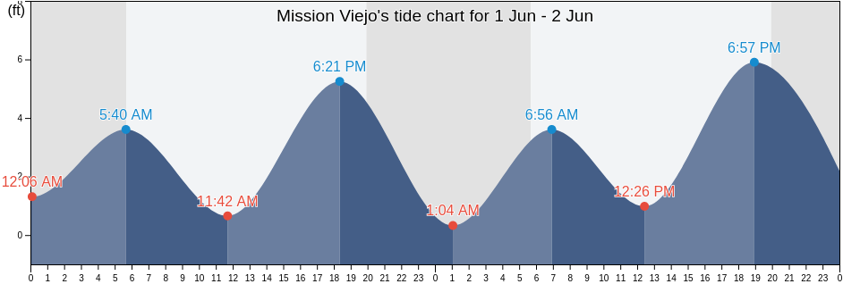 Mission Viejo, Orange County, California, United States tide chart