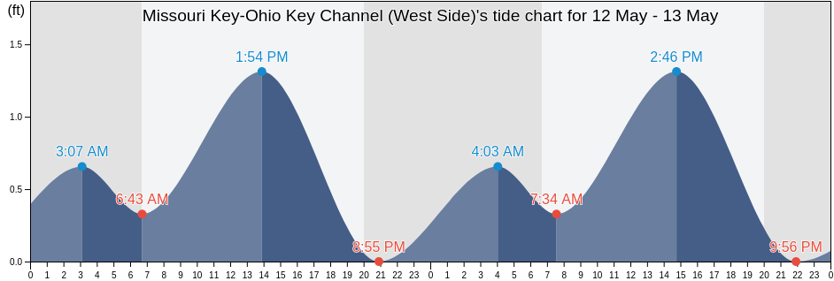Missouri Key-Ohio Key Channel (West Side), Monroe County, Florida, United States tide chart