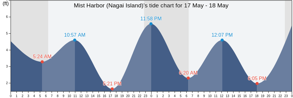 Mist Harbor (Nagai Island), Aleutians East Borough, Alaska, United States tide chart
