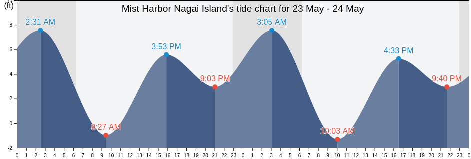 Mist Harbor Nagai Island, Aleutians East Borough, Alaska, United States tide chart