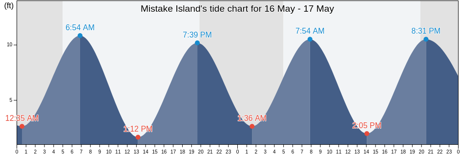 Mistake Island, Washington County, Maine, United States tide chart