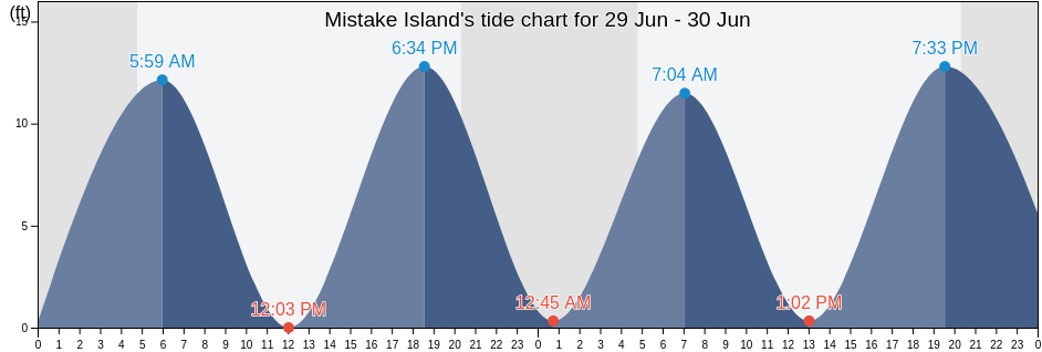 Mistake Island, Washington County, Maine, United States tide chart