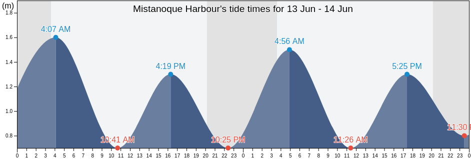 Mistanoque Harbour, Cote-Nord, Quebec, Canada tide chart