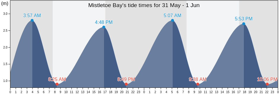 Mistletoe Bay, Marlborough, New Zealand tide chart