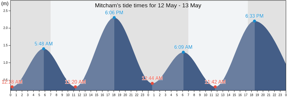 Mitcham, South Australia, Australia tide chart
