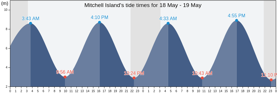 Mitchell Island, Nunavut, Canada tide chart