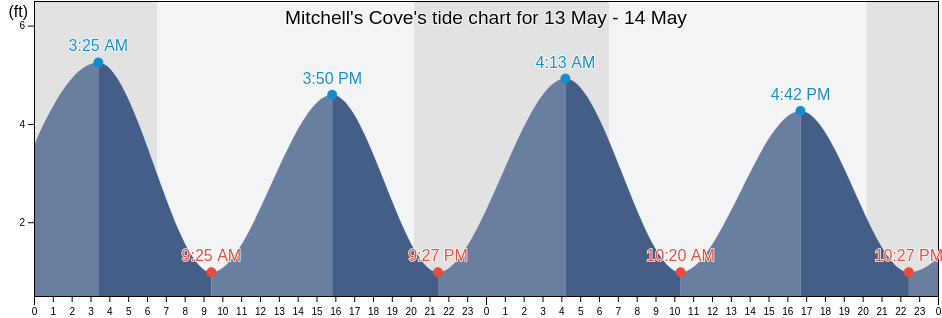 Mitchell's Cove, Clay County, Florida, United States tide chart