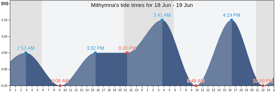 Mithymna, Lesbos, North Aegean, Greece tide chart