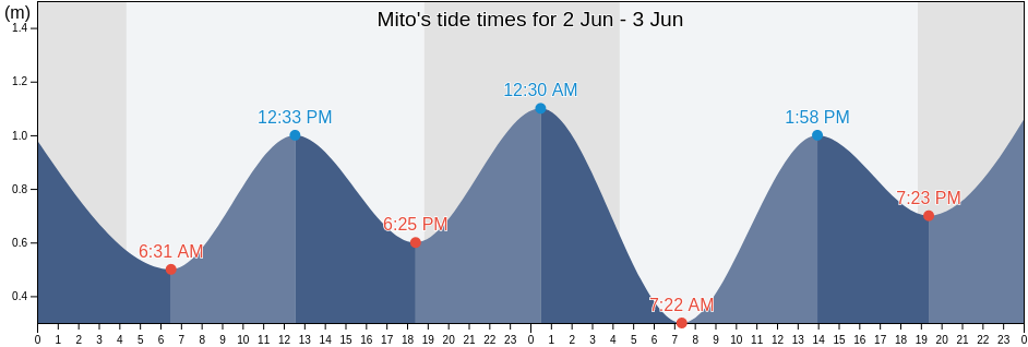 Mito, Mito-shi, Ibaraki, Japan tide chart