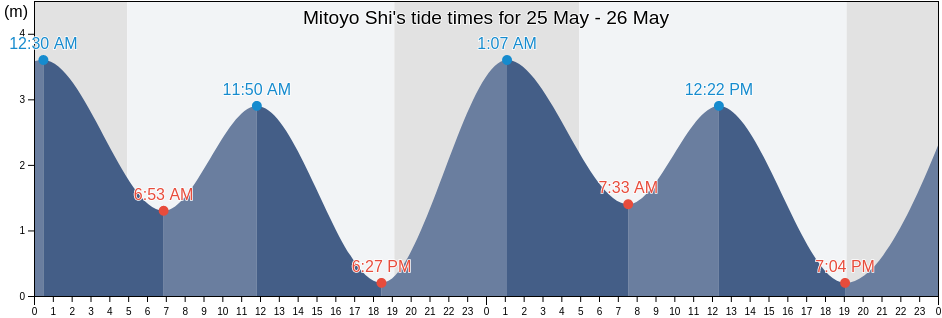 Mitoyo Shi, Kagawa, Japan tide chart