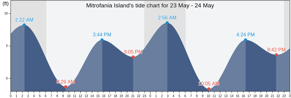 Mitrofania Island, Aleutians East Borough, Alaska, United States tide chart