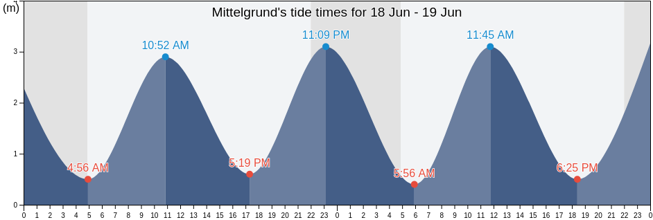 Mittelgrund, Tonder Kommune, South Denmark, Denmark tide chart