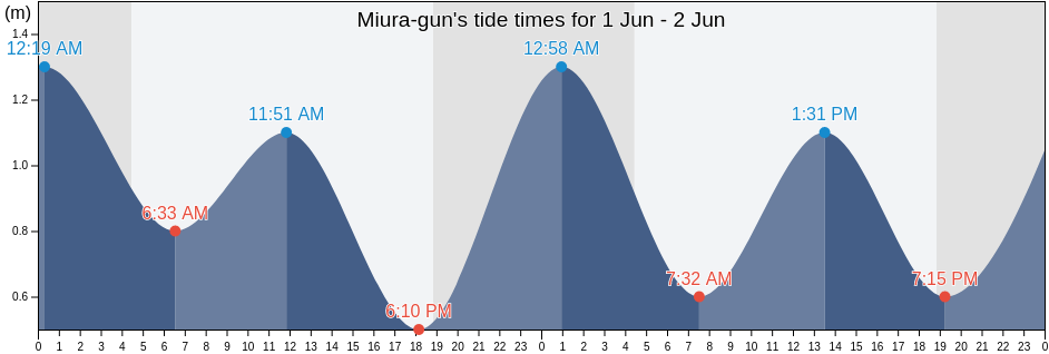 Miura-gun, Kanagawa, Japan tide chart