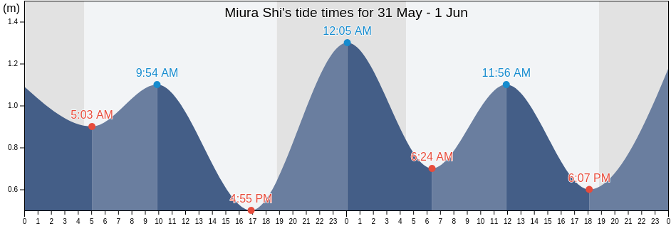Miura Shi, Kanagawa, Japan tide chart