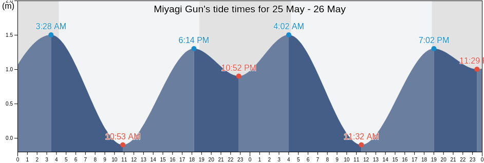 Miyagi Gun, Miyagi, Japan tide chart