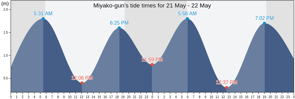 Miyako-gun, Okinawa, Japan tide chart