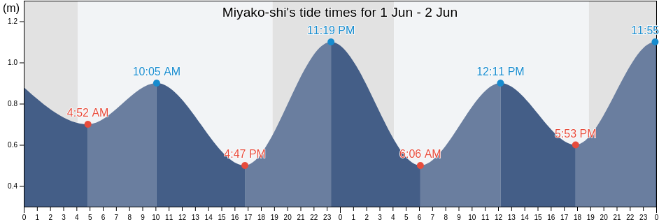 Miyako-shi, Iwate, Japan tide chart