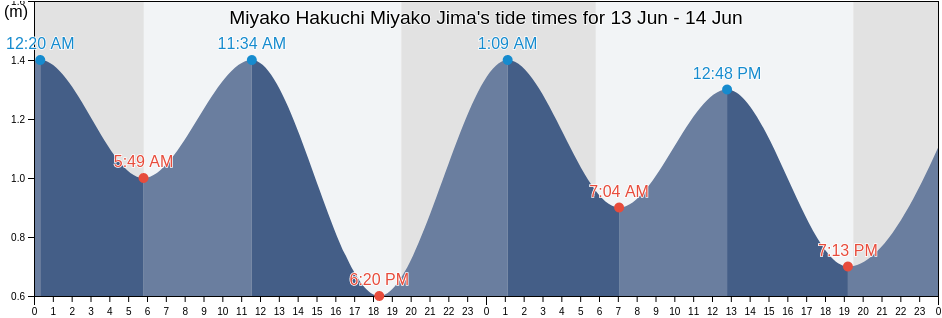 Miyako Hakuchi Miyako Jima, Miyakojima Shi, Okinawa, Japan tide chart
