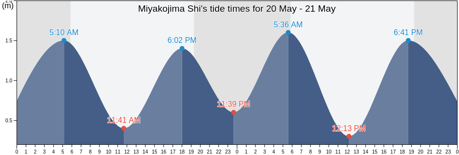 Miyakojima Shi, Okinawa, Japan tide chart