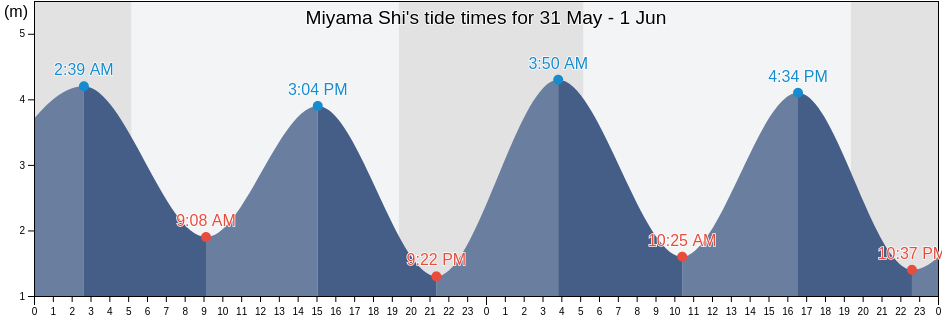 Miyama Shi, Fukuoka, Japan tide chart