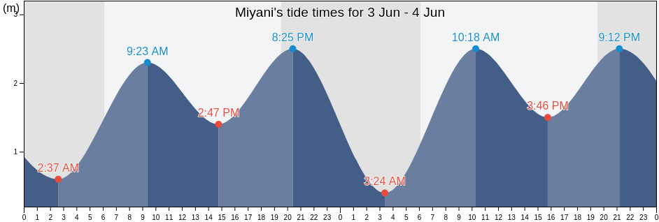 Miyani, Porbandar, Gujarat, India tide chart