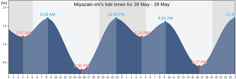 Miyazaki-shi, Miyazaki, Japan tide chart