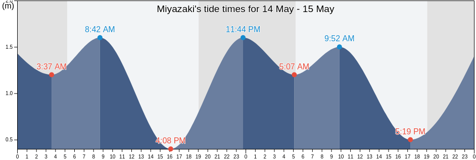 Miyazaki, Japan tide chart