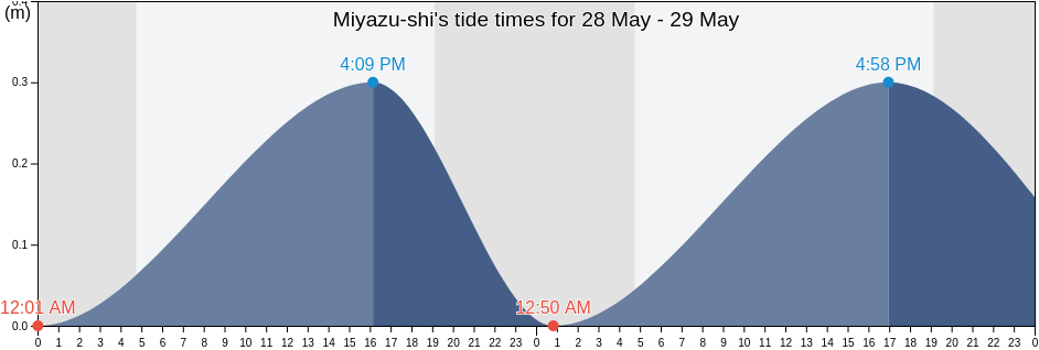 Miyazu-shi, Kyoto, Japan tide chart
