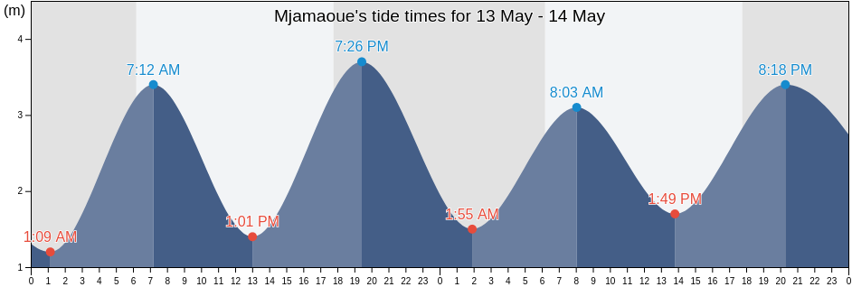 Mjamaoue, Anjouan, Comoros tide chart