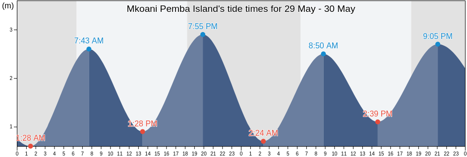 Mkoani Pemba Island, Mkoani District, Pemba South, Tanzania tide chart
