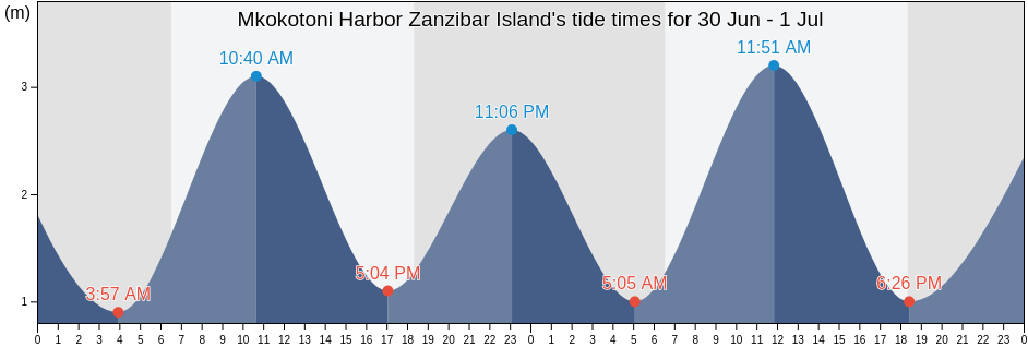 Mkokotoni Harbor Zanzibar Island, Kaskazini A, Zanzibar North, Tanzania tide chart