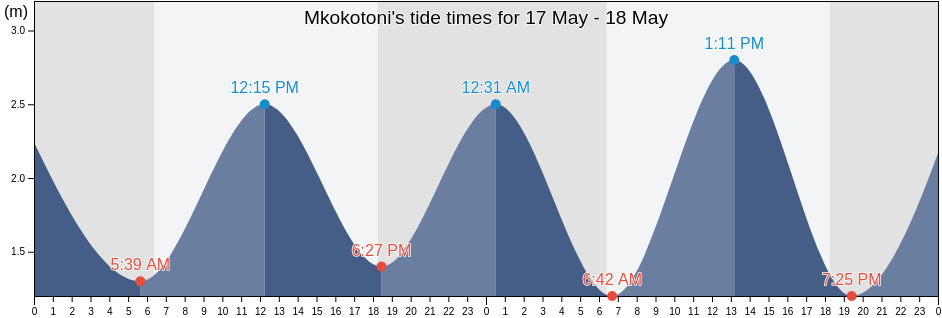 Mkokotoni, Kaskazini A, Zanzibar North, Tanzania tide chart