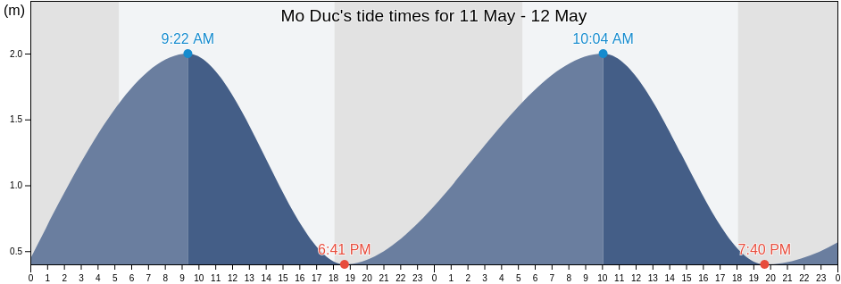 Mo Duc, Quang Ngai Province, Vietnam tide chart