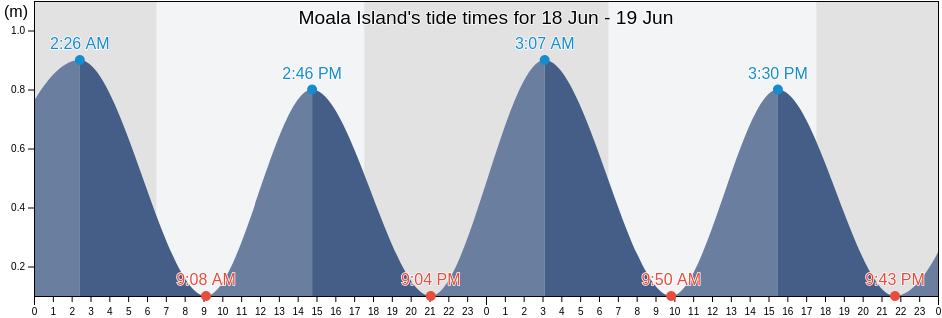 Moala Island, Eastern, Fiji tide chart