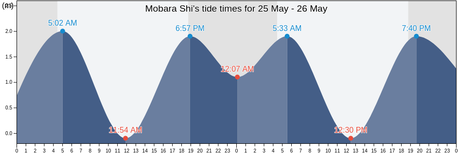 Mobara Shi, Chiba, Japan tide chart