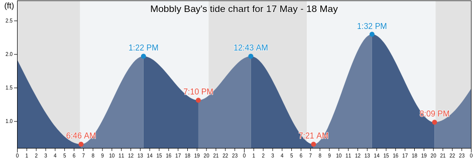Mobbly Bay, Hillsborough County, Florida, United States tide chart