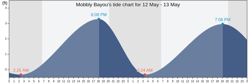 Mobbly Bayou, Pinellas County, Florida, United States tide chart