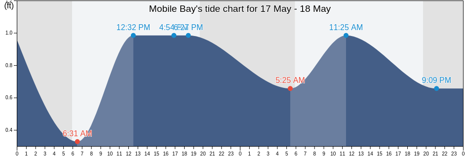 Mobile Bay, Mobile County, Alabama, United States tide chart