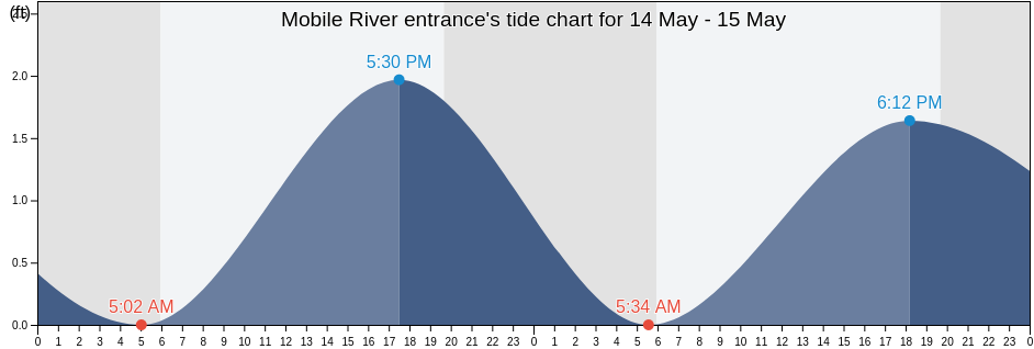Mobile River entrance, Mobile County, Alabama, United States tide chart
