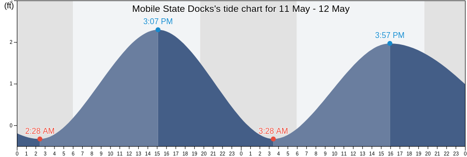 Mobile State Docks, Mobile County, Alabama, United States tide chart