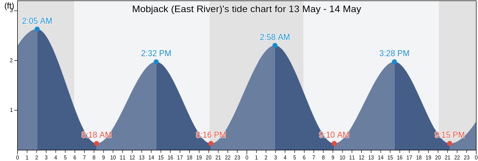 Mobjack (East River), Mathews County, Virginia, United States tide chart