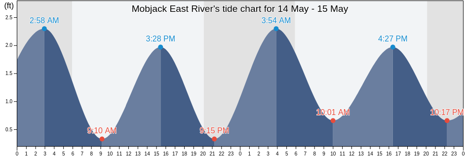 Mobjack East River, Mathews County, Virginia, United States tide chart