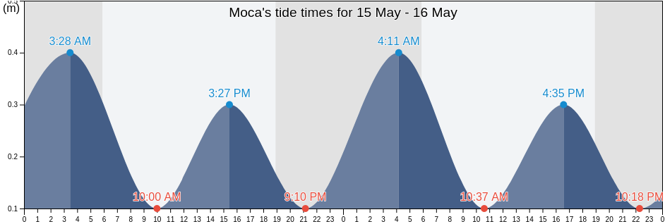 Moca, Moca Barrio-Pueblo, Moca, Puerto Rico tide chart
