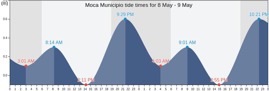 Moca Municipio, Puerto Rico tide chart