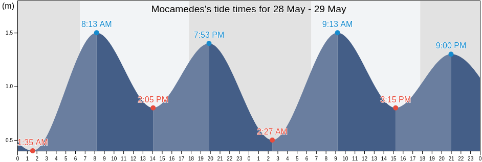 Mocamedes, Namibe, Namibe, Angola tide chart